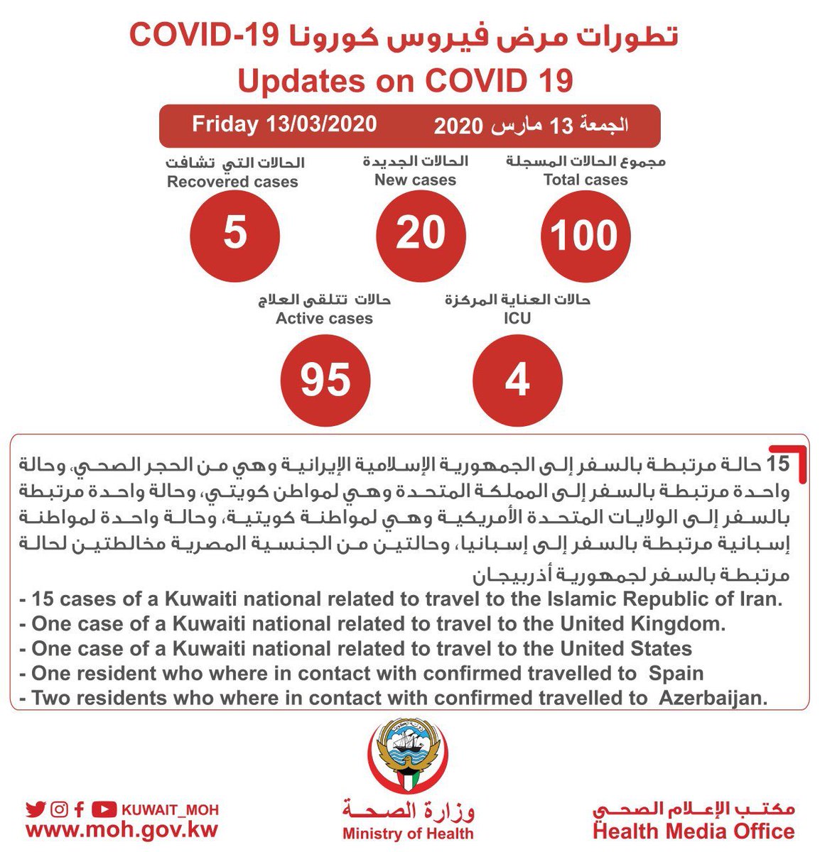 q8news_com's tweet photo. #عاجل : تعلن #وزارة_الصحة عن تأكيد إصابة 20 حالة جديدة ب #فيروس_كورونا_المستجدّ COVID19 ليصبح الإجمالي 100 حالة
#حظر_التجول 
#كورونا_في_الكويت 
#فيروس_كورونا 
#CoronaVirusUpdate 
#تأجيل_الدراسه_في_مصر 
#عاصفة_التنين 
#كورونا_الجديد https://t.co/8Gf5wdolLv