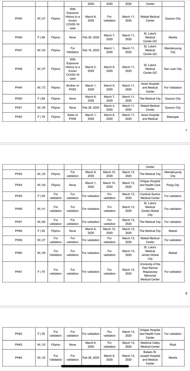 ABSCBNNews's tweet photo. Updated list of COVID-19 patients from DOH | via @kristinesabillo https://t.co/46qFBsXqtc