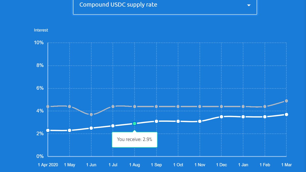 belyakov123's tweet photo. Bots expect lower rates for USDC at @compoundfinance 
#defi #MakerDAO #swaprate @Opium_Network 
🤓🤓🤓 https://t.co/bHSi1Vdxdm