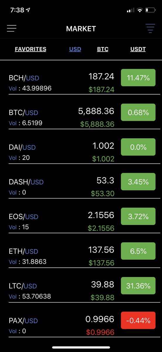 CoinZoomVC's tweet photo. Nice to see Green today! https://t.co/MiT0h73ZK7