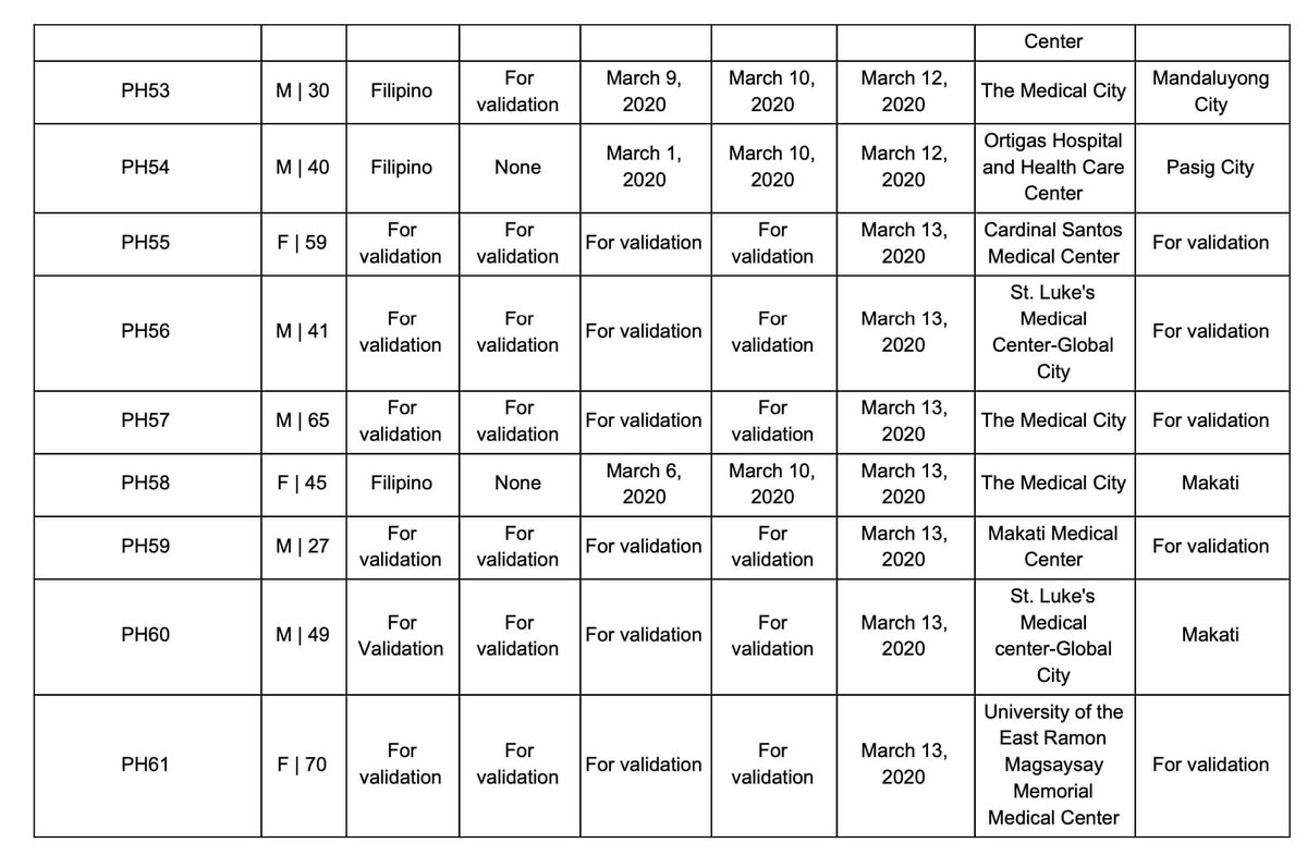 firealertmm's tweet image. As of 9:20pm  03/13/20 the Department of Health has confirmed 12 new cases of. COVID-19 in the Philippines bringing the total to 64.

#FireAlertMetroManila
#FireAlertPH
