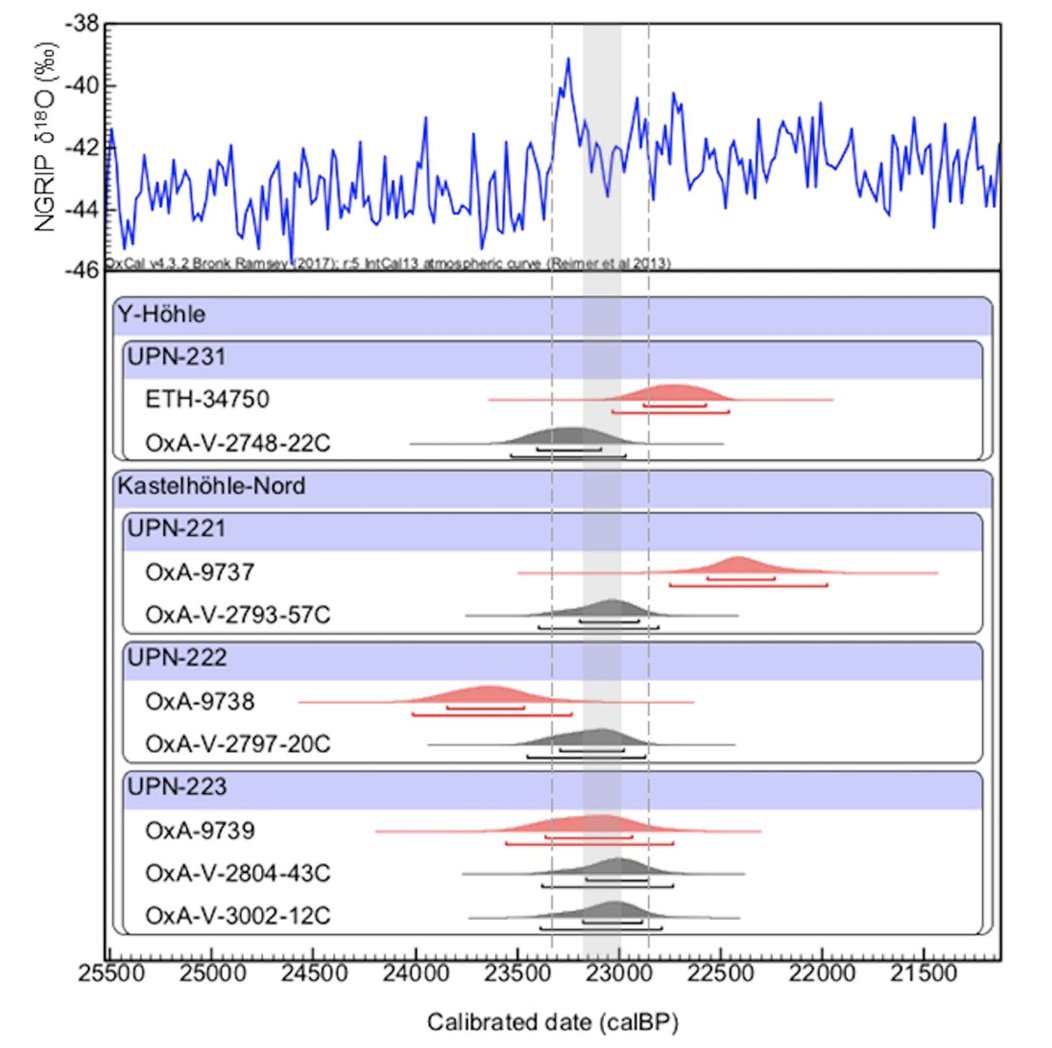 Our new paper "14C chronology &amp; environmental context of Last Glacial Maximum human occupation in Switzerland" rdcu.be/b2U91 

Human presence less than 50km from maximum ice sheet extent corresponds to GI2 brief warming phase

#stableisotopes #openaccess <a href="/UCLarchaeology/">UCL Institute of Archaeology</a>