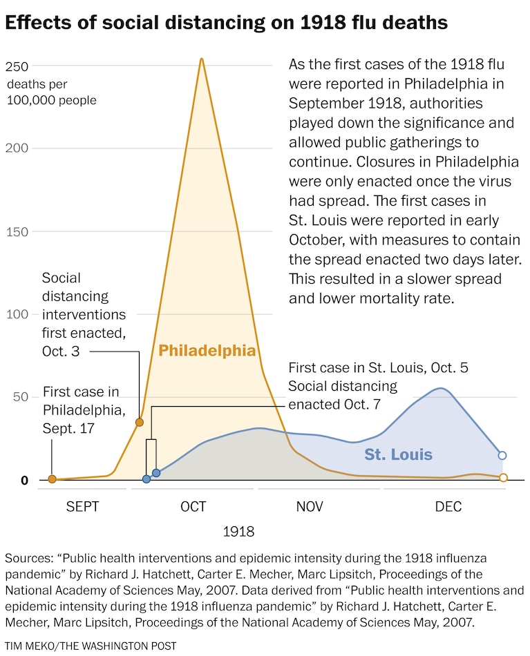 ncdhhs's tweet image. Why the concern about #COVID19? Why so many restrictions? Check out what happened before when social distancing was/wasn’t implemented. #StopTheSpread #FlattenTheCurve