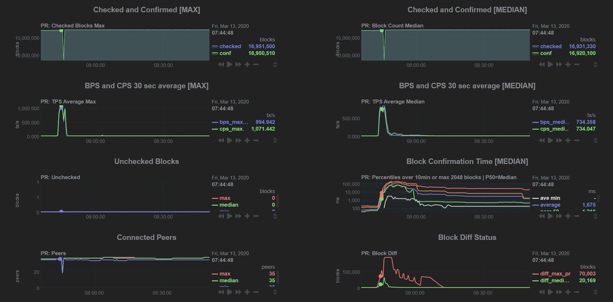 patrickluberus's tweet photo. Wanna see something crazy? π The #Nano beta has officially passed 1000 CPS during a stress test π This is real 1st layer scalability
#Bitcoin #cryptocurrency https://t.co/B8QvClYnLL