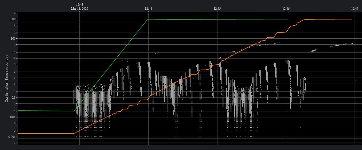 patrickluberus's tweet photo. Wanna see something crazy? π The #Nano beta has officially passed 1000 CPS during a stress test π This is real 1st layer scalability
#Bitcoin #cryptocurrency https://t.co/B8QvClYnLL