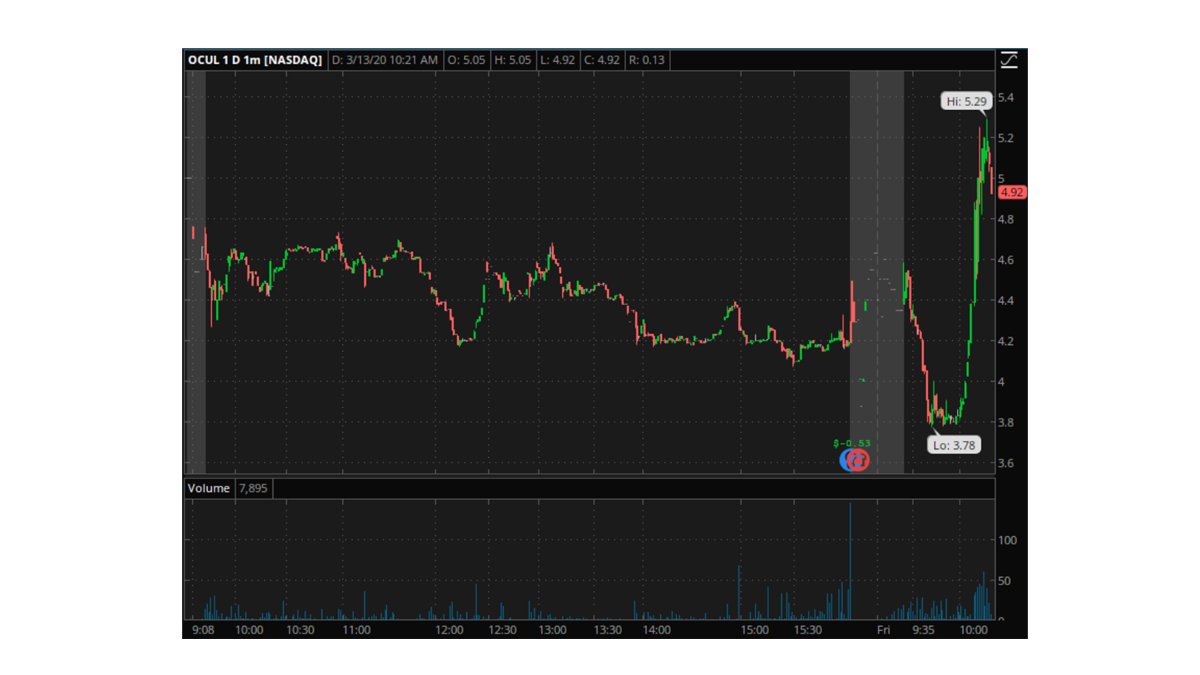 A fund bite on  $OCUL?Up 20% suddenly is a terrible market