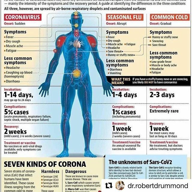 CecilCWhitmore's tweet photo. Check out my lil bro dropping the knowledge #married2medla #Repost @dr.robertdrummond with @get_repost
・・・
A few high yield points regarding Coronavirus .
* SARS:  severe acute respiratory syndrome - SARSCov is the name of the coronavirus that caused SARS in 2002
- SARSCov2 … https://t.co/mz4h5LhGm7