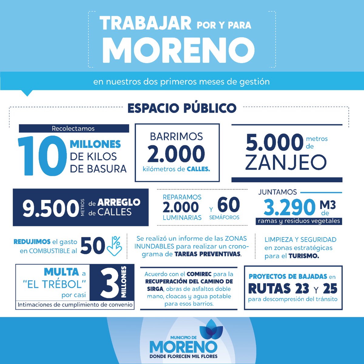 marielfmoreno1's tweet photo. Informe del estado de situación actual del Municipio y acciones futuras.

Tenemos un compromiso con nuestra comunidad 💙 https://t.co/SowJUv3pTn