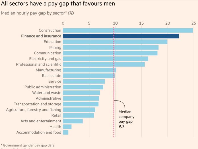 FairFinanceAsia's tweet photo. Staggering #GenderPayGap at top banks + 2019 @FinancialTimes coverage exposing #GenderPayGap in banking culture is a loud and clear call to #AsianBanks to introspect & make necessary changes in policy, culture and ethos. #EachforEqual #SDG5 #SustainableFinance #IWD2020 https://t.co/22Y1v9jUoj