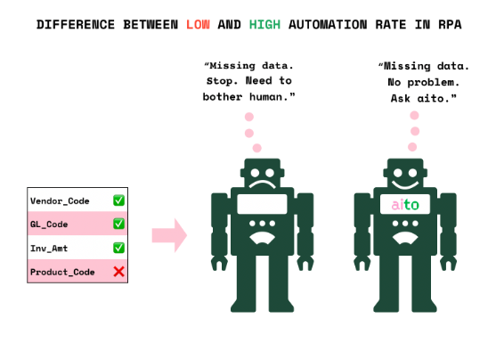 Thinking on how to quickly improve the automation rates for your AI-bots? Here's a 15-minute guide on how to predict missing values: bit.ly/2wAzY06
#RPA #MachineLearning #predictivedatabase
