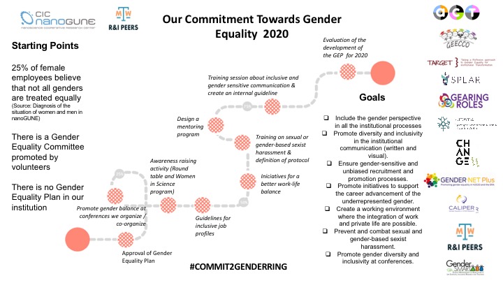 <a href="/nanoGUNE/">CIC nanoGUNE</a>'s commitment towards gender equality in science. 
In this diagram we highlight the main actions we are undertaking in 2020.
<a href="/ripeerseu/">ripeerseu</a> #COMMIT2GENDERRING #8M2020