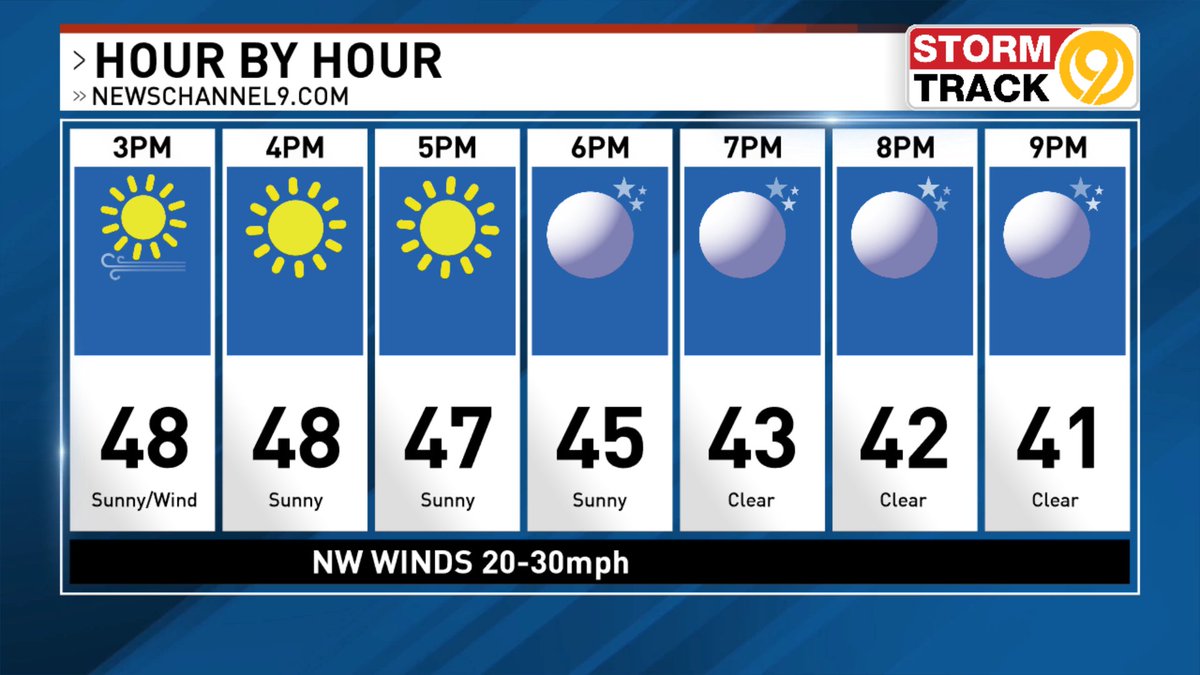 Sunshine returns...but hold on to your hat! Cold front is passing through &amp; winds will pick up. Wind advisory for N GA, but winds up to 30mph area wide. Enough to knock a tree down....
Highs in the 40s near 50°. #CHAwx