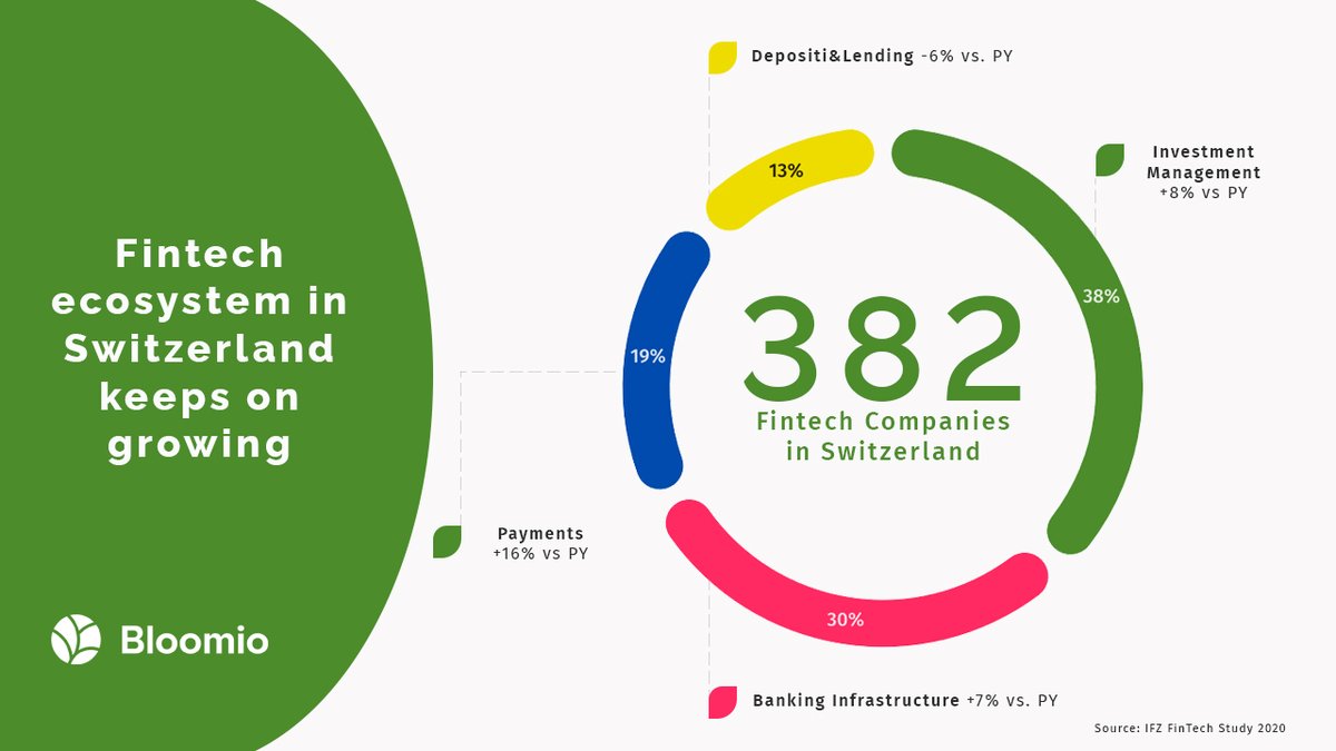 Bloomioplatform's tweet photo. Fintech ecosystem in Switzerland keeps on growing. The recently published IFZ FinTech Study highlights an increased competitiveness of the fintech industry in Switzerland.

#fintech #blockchain #crypto #payments #ecosystem #switzerland #study #competitiveness #industry https://t.co/JJlnl3e42v