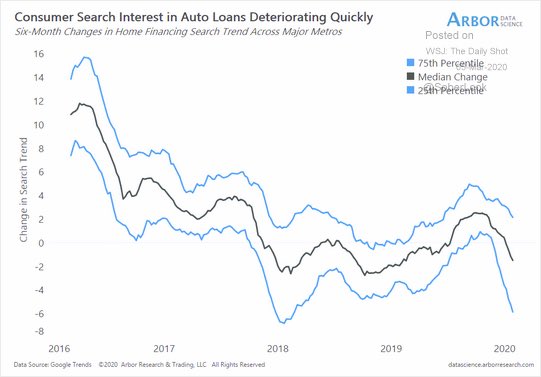 Imagine what this chart will look like in a month. Now mentally overlay the fact that two of the Big Three are on Top 10 list of ‘BBB’-rated debt outstanding. 

Can anyone say #BailoutNation ⁦@ritholtz⁩ 

⁦@Quillintel⁩ 
⁦@SoberLook⁩