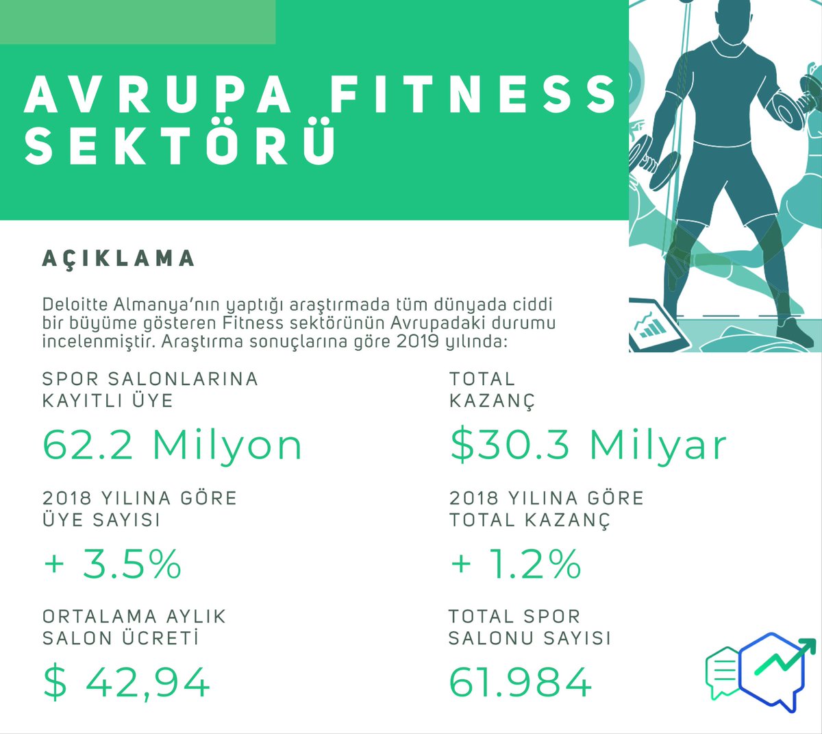Assistifyapp's tweet photo. Merakla beklenen araştırma tamamlandı. İşte Avrupada 2019 Fitness Sektörünün dikkat çeken rakamları:🏋‍♀🏃‍♀

#assistify #degisimeoncuol #fitnessmarket https://t.co/GPM9AuzewM