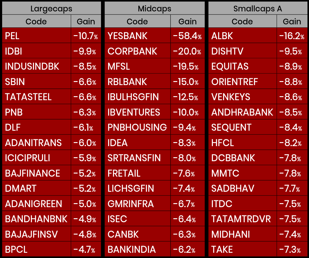 unninow's tweet photo. Top Losers : #PEL #IDBI #INDUSINDBK #SBIN #TATASTEEL #PNB #DLF #ADANITRANS #ICICIPRULI #BAJFINANCE #DMART #ADANIGREEN #BANDHANBNK #BAJAJFINSV #BPCL #YESBANK #CORPBANK #MFSL #RBLBANK #IBULHSGFIN #IBVENTURES #PNBHOUSING #IDEA
#nifty #sensex #largecaps #midcaps #smallcaps https://t.co/PQ12XNfpr8