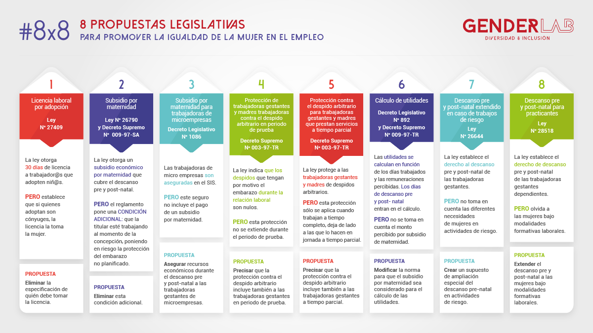 holaELSA_la's tweet photo. Nuestro nuevo congreso se instala a mediados de mes, así que con ocasión del #DiaInternacionalDeLaMujer queremos aportar algunas propuestas de reforma legislativa vía ⬇infografia para promover la #igualdad de la mujer en el empleo. A lo largo del día compartiremos más info #8x8 https://t.co/R1oS7FAYE6