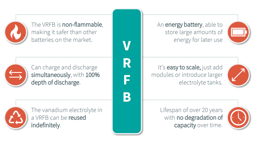 The #VRFB was invented decades ago and is now the leading large-scale #energystorage technology. Why is that? It has a longer lifetime, can be scaled up more easily, and can operate day in, day out, with no significant performance loss for 20 or more years. <a href="/AusVanadium/">Australian Vanadium</a> #vanadium