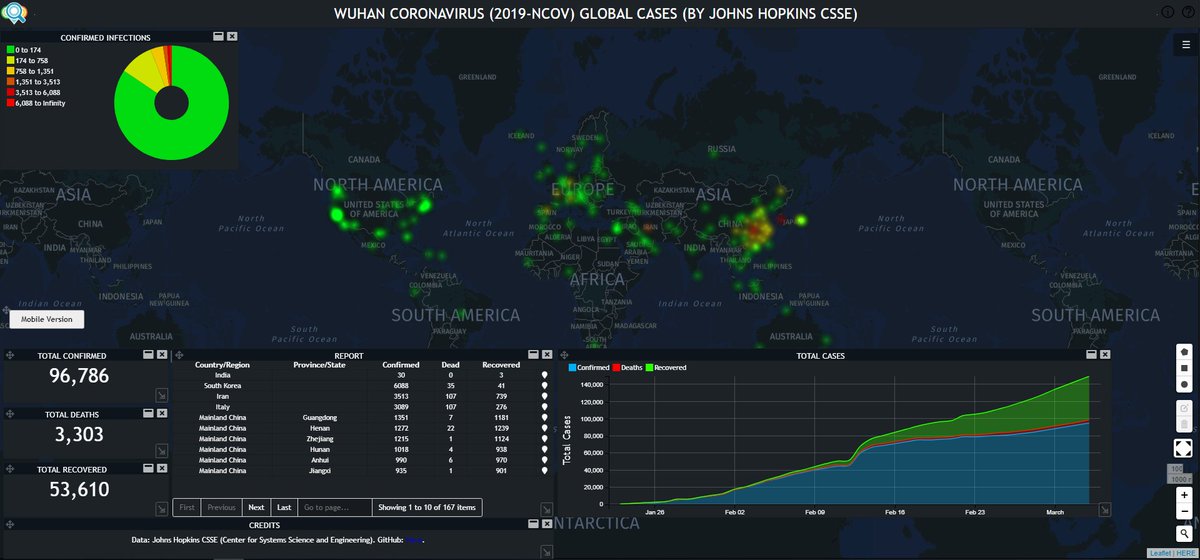 HexagonAB's tweet photo. Diseases like the #COVID-19 need to be carefully tracked to take action. Hexagon tech, like this interactive dashboard and Smart https://t.co/E8uuYfse6o, is used to help international health orgs understand global health threats so they can fight them >> https://t.co/OgDvyNgWhX https://t.co/tvGbFSbS6p