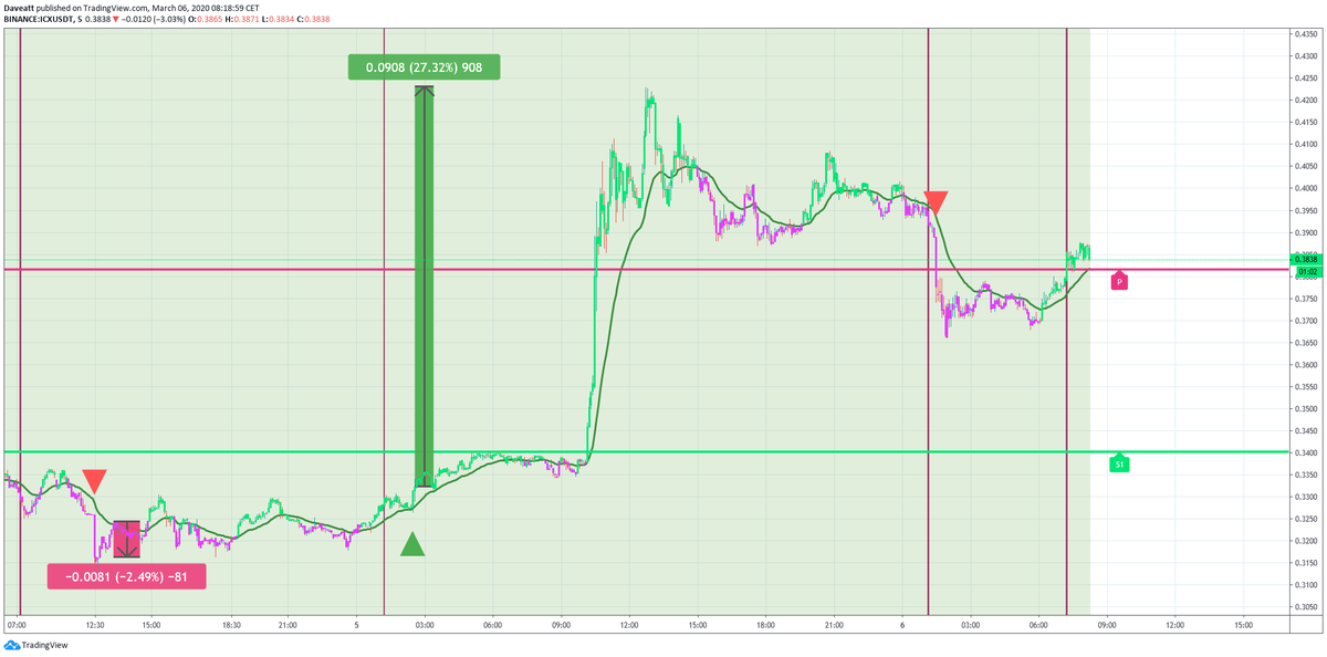 ALGO ICX DOGE