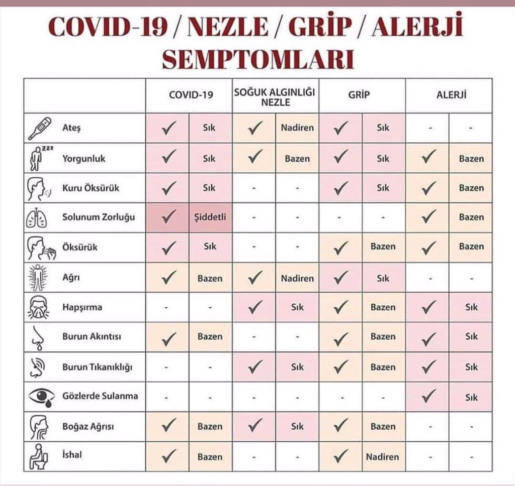 Eldorika_'s tweet photo. Semptomlar Tablosu

#coronavirusturkey #Coronavirus #grip #alerji #soğukalgınlığı #nezle #istanbul #türkiye #cuma https://t.co/I2KsyRwGR4