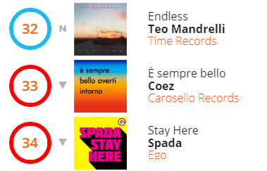 MagMusicali's tweet photo. RADIO AIRPLAY INDIPENDENTI (ITALIANI) : entra in top chart 50 "Endless" di @teomandrelli ! https://t.co/SCsH3HQDtp