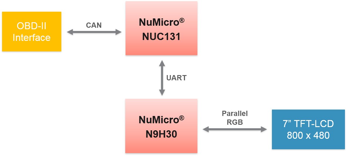 NuvotonMCU's tweet image. #Nuvoton reference #application for #EmbeddedWorld2020
#Automotive Data Logger consists of NuMicro NUC131 microcontroller and N9H30 microprocessor. NUC131 supports #CANBus to log #OBD-II data. NUC131 converts the OBD-II raw data and transmits the above information to N9H30.