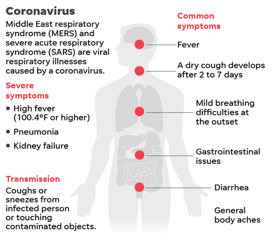 NottsWatch's tweet image. COVID-19 (CORONAVIRUS)
Symptoms of coronavirus are:
a cough
a high temperature
shortness of breath
But these symptoms do not necessarily mean you have the illness.
The symptoms are similar to other illnesses that are much more common, such as cold and flu.