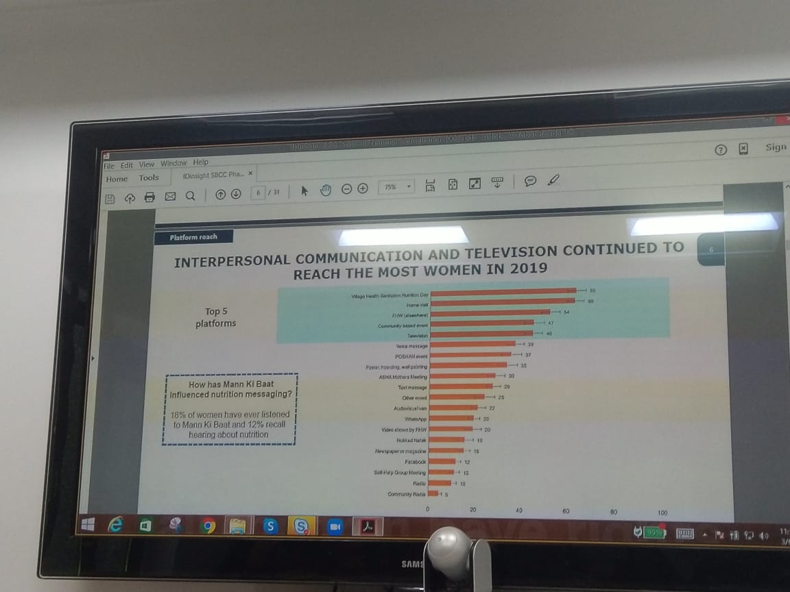 SBCCalliance's tweet photo. IDinsight #SBCC survey 2018-2019 Key findings:
1) IPC & television high on reach 2)Home visit best for reaching men, but only 5% are involved. Congratulations @MinistryWCD for focusing on men’s involvement as the theme for #PoshanPakhwada2020 #SBCCWorks #C4DWork @sidbshrestha https://t.co/ooQE6BumMt
