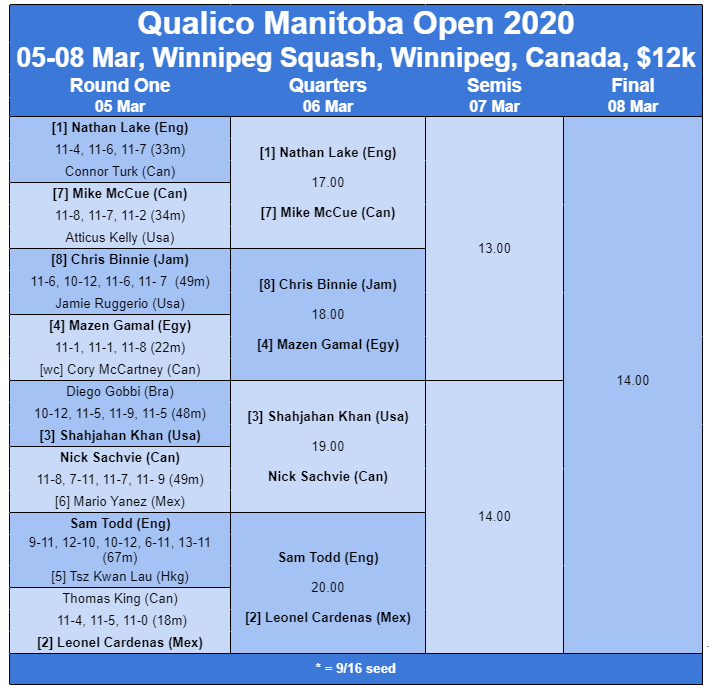 SquashSite's tweet photo. Canada : Round One from Manitoba Open in Winnipeg : @BigNico22 and @sambo_todd93 join six seeds in the quarters ..

https://t.co/LTlIe8x3Bt https://t.co/379JEnDlYt