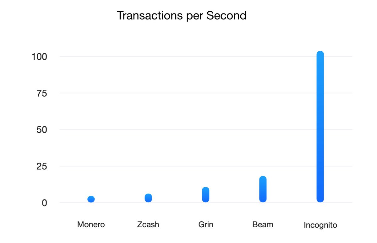boogaav's tweet photo. Just reached the 100 TPS 🚀
We put @monero #RingSignature on Sharded PoS, but I believe it's a far behind the limits.
What is the TPS limit for #private transactions? @ZcashFoundation, @zcoinofficial, @beamprivacy any thoughts ?
Full read: https://t.co/SuPhqxrMZS https://t.co/76tGLc18iG