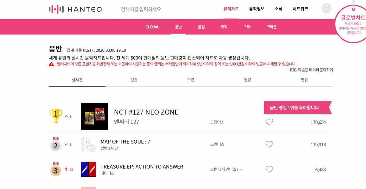 Doyoungbar21's tweet photo. NCT 127 정규2집 —— <NEO ZONE> 9개의 중국바가 연합하여 @Ktown4u를 통하여 총 159115장의 앨범을 구매하였습니다. 그중 도영바는 31000장을 구매하였고, 이 모든 것은 팬분들의 성원에 힘입은 결과입니다. 앞으로도 NCT 127의 컴백 활동에 많은 관심과 응원 부탁드립니다.
#NCT127 #도영 https://t.co/rYWVwBnpwC