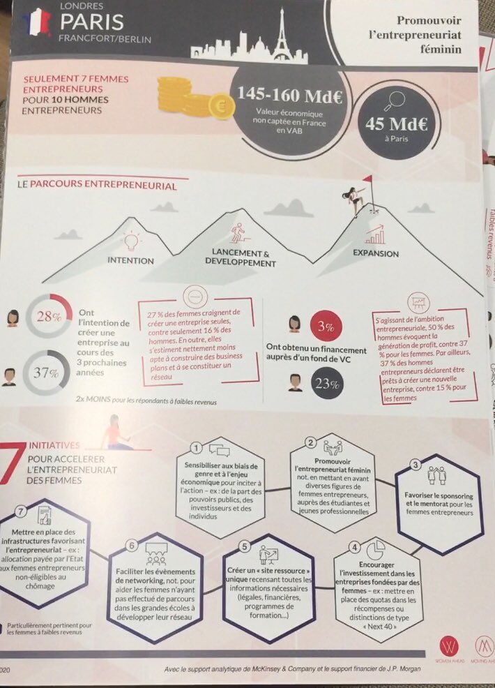 Etude @McKinsey sur l #entrepreneuriat #féminin chez @franceinvest avec @Impactpartner1 >> 145-160Md€ de valeur économique non captée en France! ☑️Parmi les initiatives recommandées >> mettre en avant  des figures de femmes entrepreneures auprès des étudiantes 🔜 #SemaineEF