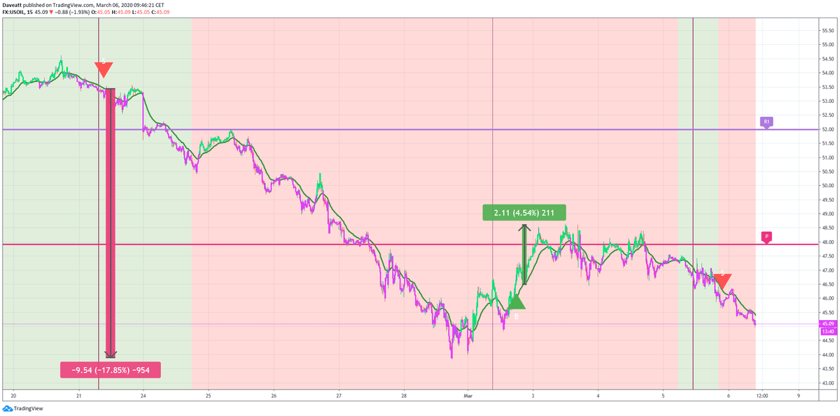 The signals given by our indicator on  XAUUSD WTI BRENT on our 15minutes chart Humans make mistakes algo dont Thats why we are trading following our trading system because hes right more often than us  