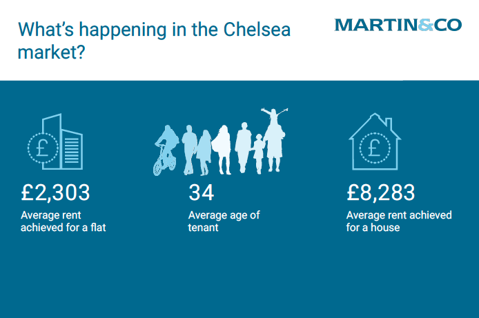 MartinCoChelsea's tweet photo. Did you know that the average rent achieved in our area for a flat is £2,303? Visit our website to find out more about our local market https://t.co/nPOzzgy9Fb
Source: Dataloft Rental Market Analytics (data for the last 12 months) https://t.co/3bHEHBv790