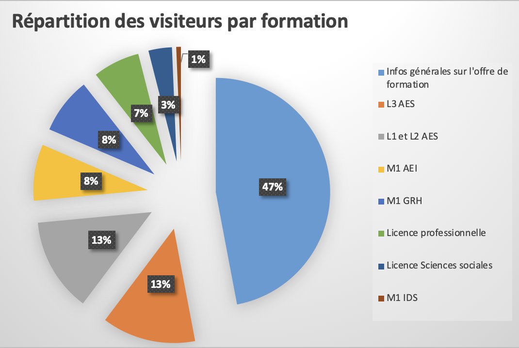 Vous avez été plus de 200 cette année à venir nous rencontrer directement à l' <a href="/ufr_4/">UFR 4 Université Paul-Valéry</a> dans le cadre de la Journée Portes Ouvertes du 26 février 2020. Nous vous remercions pour votre présence et espérons avoir répondu à vos attentes.