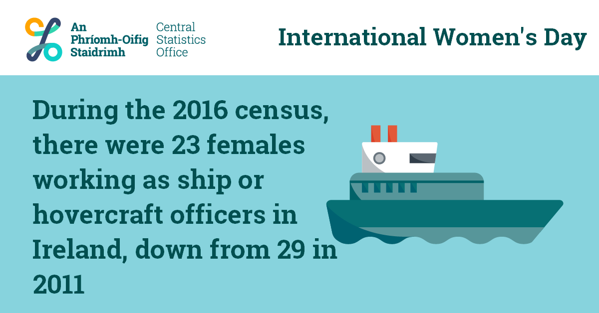 CSOIreland's tweet photo. Whether on land, air or sea it seems that women in Ireland are on the move!
#InternationalWomensDay2020 #CSOIreland #CSOStats #Census https://t.co/W4f8mBeJMK