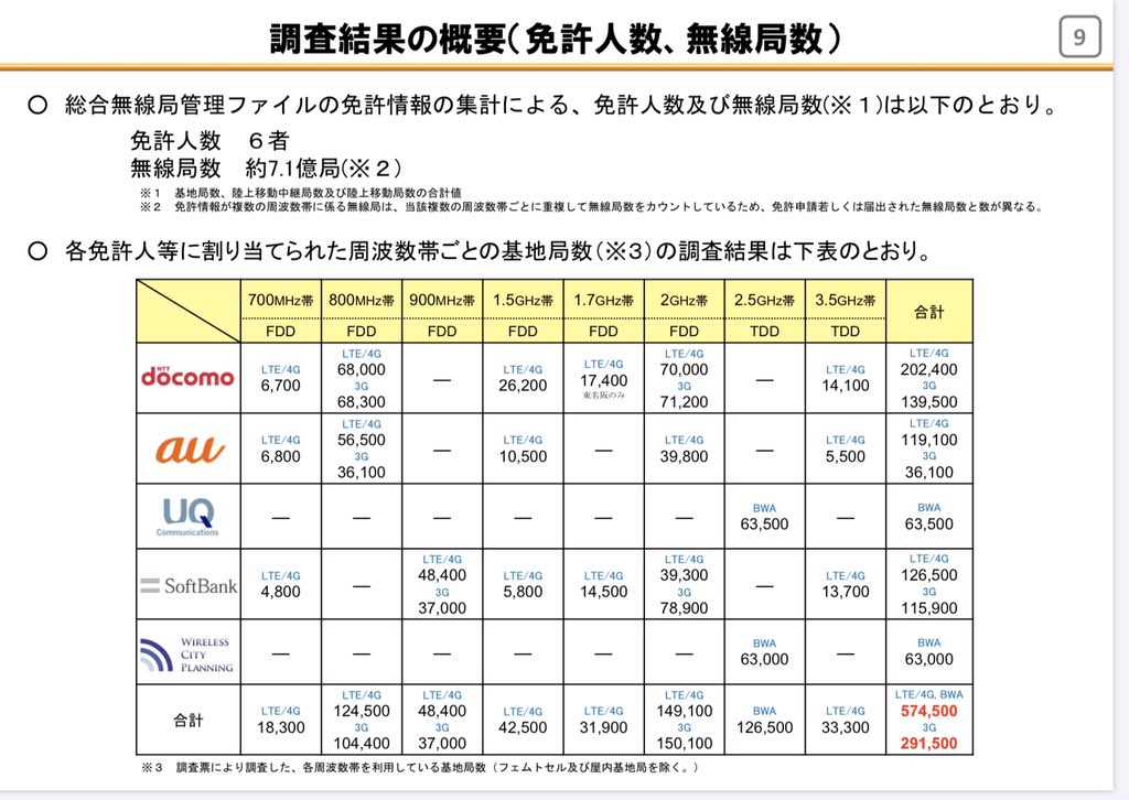 加瀬谷 真一 ソフトバンクアニュアルレポートより 5gは 4gよりも同時接続できる機器が10倍超になり遅延が少ない ソフトバンクは プラチナバンドがない時にいっぱい基地局作ったから5gの直進性に対応する投資は少ない 総務省の統計によると基地局数は 加瀬谷 真一 ソフトバンクアニュアルレポートより 5gは 4gよりも同時接続できる機器が10倍超になり遅延が少ない ソフトバンクは プラチナバンドがない時にいっぱい基地局作ったから5gの直進性に対応する投資は少ない 総務省の統計によると基地局数は