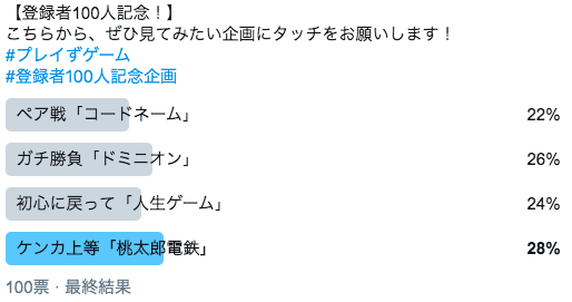 PlaysGame1216's tweet photo. みなさま投票のほどありがとうございました！
結果は僅差ですが…「桃鉄」に決まりましたー！！！

これはあれですね。リアルファイトが勃発しそうですねw

こちらの企画は少し経ってからになると思いますが実施いたしますので、お楽しみに！
#プレイずゲーム #100人記念は桃鉄になったよ https://t.co/6Bom91ePU1