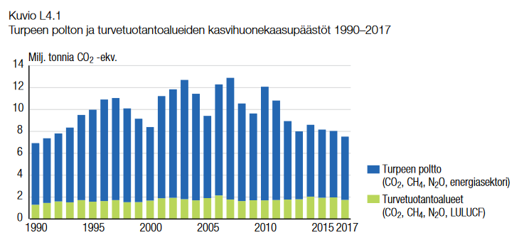 vilmalja's tweet photo. @iltalehti_fi @Tilastokeskus Turpeen päästöt: https://t.co/mi6nBlYQLs
