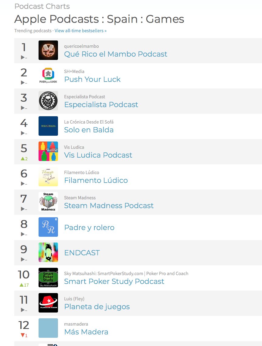 visludica's tweet photo. En la categoría: Juegos, los juegos de mesa arrasan en Apple Podcast Liderados por los chicos del Mambo, pero mirar la tabla que no tiene desperdicio esta semana "Estamos un montón" https://t.co/Zd63QKpV9i