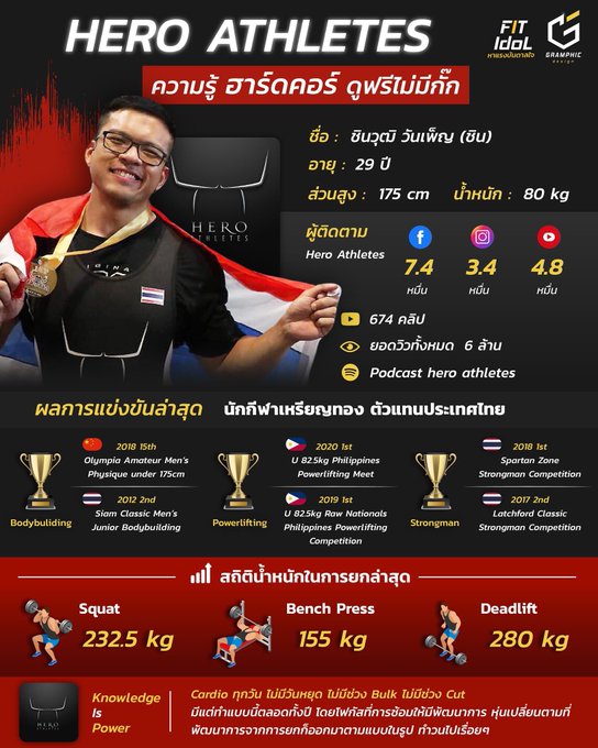 ขอบคุณทางกล้ามฟิกดีไซน์ด้วยครับ! ขึ้นแท่นเฉย!  #heroathletes #gramphicdesign #fitidol https://t.co/n<a href="/tag/heroathletes"class="tags">#heroathletes</a><a href="/tag/gramphicdesign"class="tags">#gramphicdesign</a><a href="/tag/fitidol"class="tags">#fitidol</a>