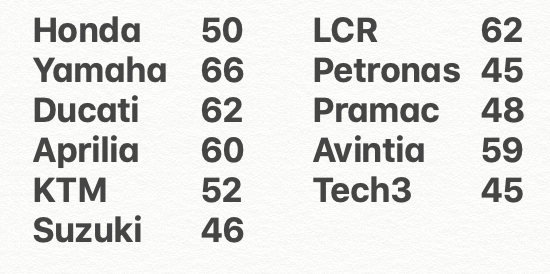 Combined ages of all eleven teams on the MotoGP grid. <a href="/suzukimotogp/">Werrr</a>'s duo are the youngest factory team by four years and ten years younger than the factory average!