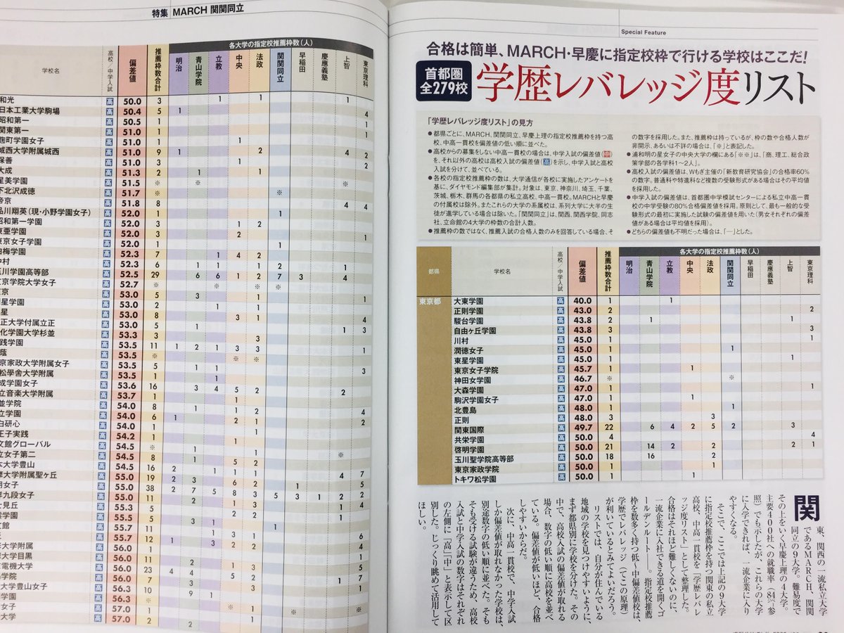 ダイヤモンド社 冬は暖かくして読書 本日発売 週刊ダイヤモンド March 関関同立 特集 首都圏の難関私立大学の定員厳格化で Marchのレベルが上昇 一般入試での合格はこれまで以上に狭き門に その一方 関関同立を含め 各校はao 推薦入試