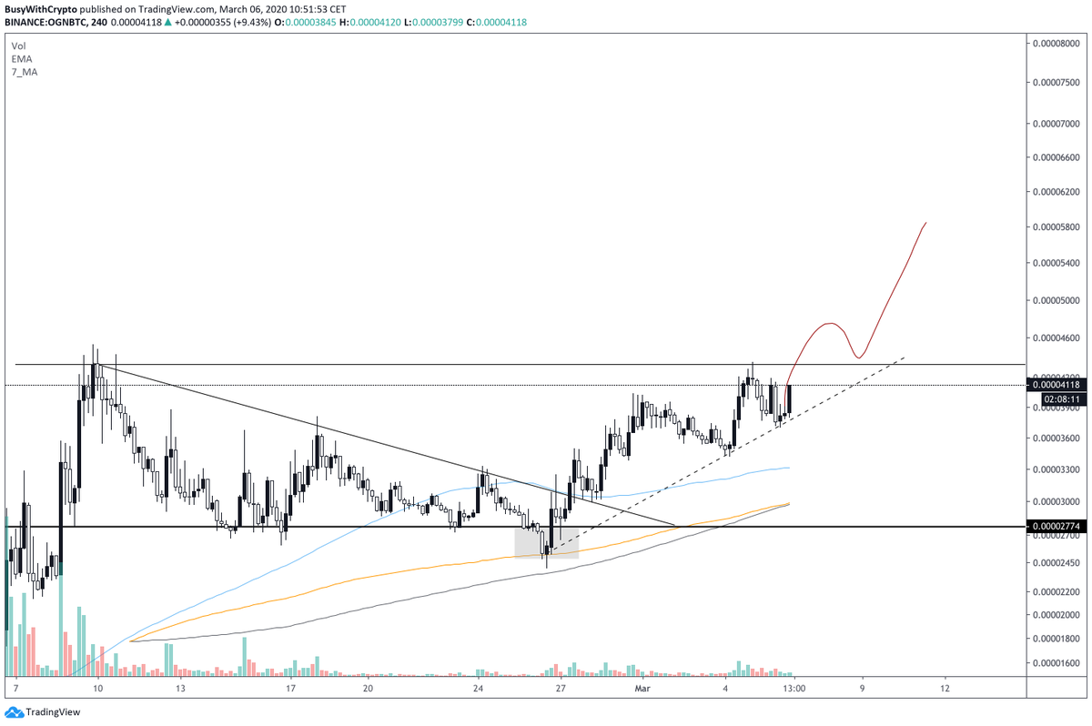 BusyCrypto's tweet photo. ok guys, this morning didn't have the best feeling about $ogn but as of now the chart seems quite good. i'm in, so no problem but if you need to enter wait the S/R flip and you have a much better R/R. for me we're going up, we're going up quite hard. https://t.co/EebyDzNivy