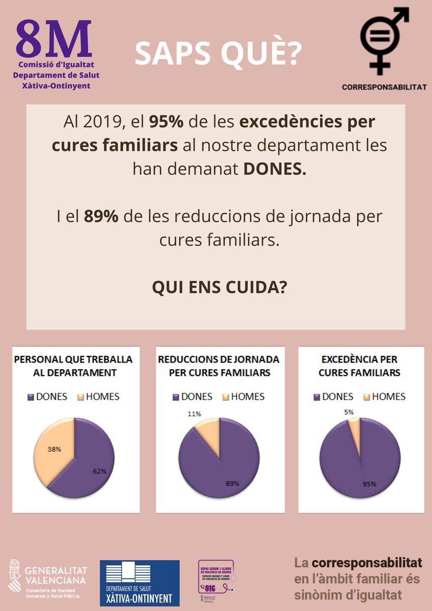 GVAdsxo's tweet photo. A les 12h. ens concentrem a les portes dels centres sanitaris per commemorar el #8M2020 i pensem sobre la #Corresponsabilitat com sinònim d' #igualtat Participa! Organitza Comissió Igualtat Departament de Salut #Xàtiva #Ontinyent https://t.co/0pFp1J0tOY