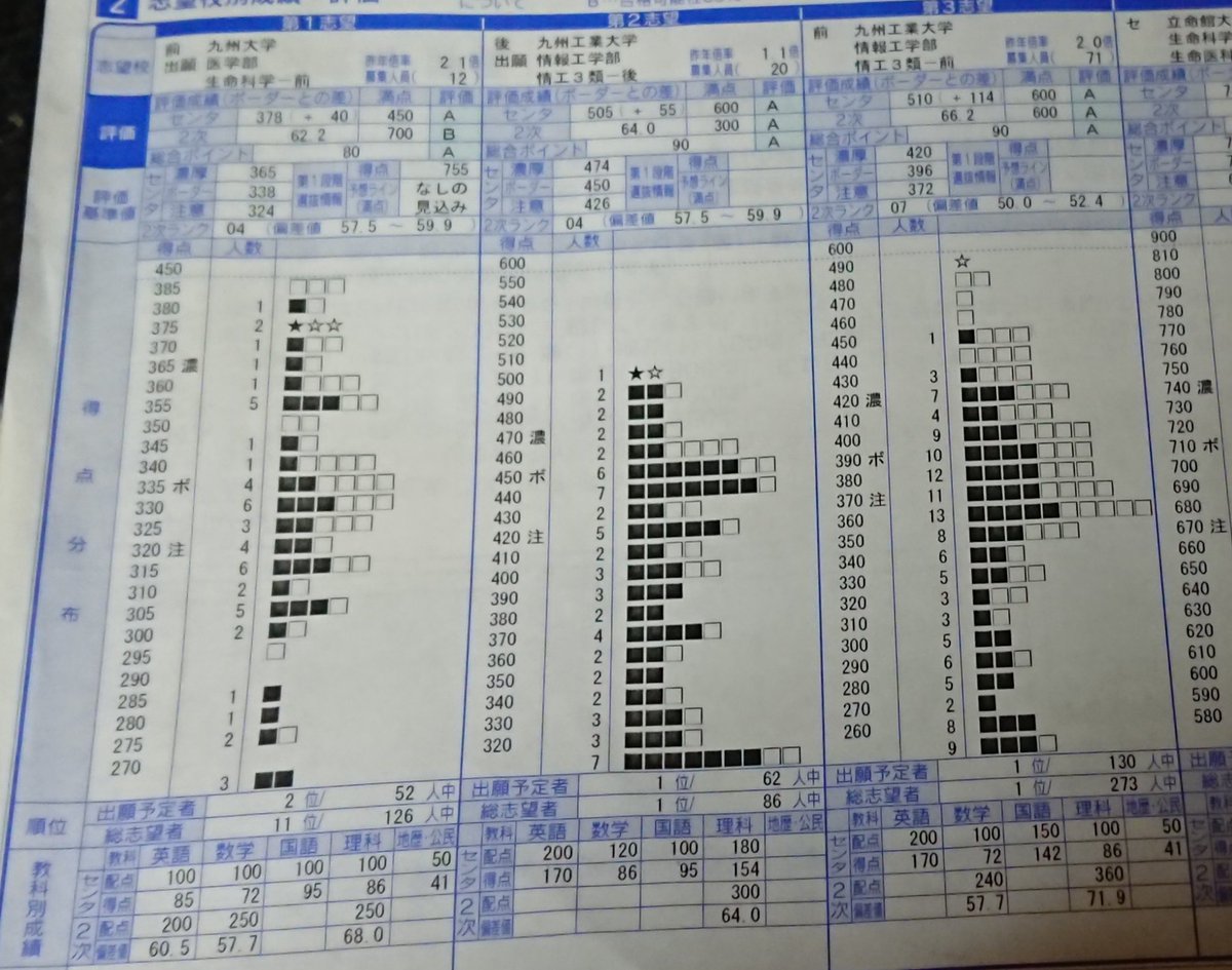 ゼラクロス 02 En Twitter 春から九工大 3 8の 九大 合格発表後 もしも落ちていたら皆さん対戦よろしくお願いします 情工3類です