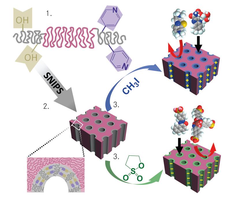 nanobay_'s tweet photo. A new membrane developed @HZG_de separates small dye particles or drug substances not only by size but also by their electrical charge.
https://t.co/6OyswakjVP https://t.co/wRhN0gmGPI