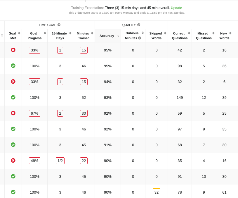 More than a modicum of mastery with a surfeit of spectacular students. Ten in one class at 90% or better by Friday! <a href="/membean/">Membean</a> #WeRBeach