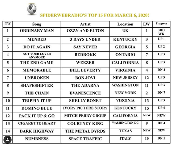 BedrokkV8's tweet photo. ๐Superb Job over at ๐ท๏ธ@spiderwebradio ๐ธ๏ธ#OzzyElton #3daysunder #saynever #weezer @Levertyโ๏ธ #BonJovi
#FF โ๏ธ #Bedrokk ๐จ๐ฆ @BedrokkBoss ๐จ
#mainstreamrock #melodicrock #independentradio Thanks @almatchett and all the coolest listener's in South Detroit. ๐ง#KEEPSPINNING #HITS๐๐ https://t.co/G0R0TWPgTe